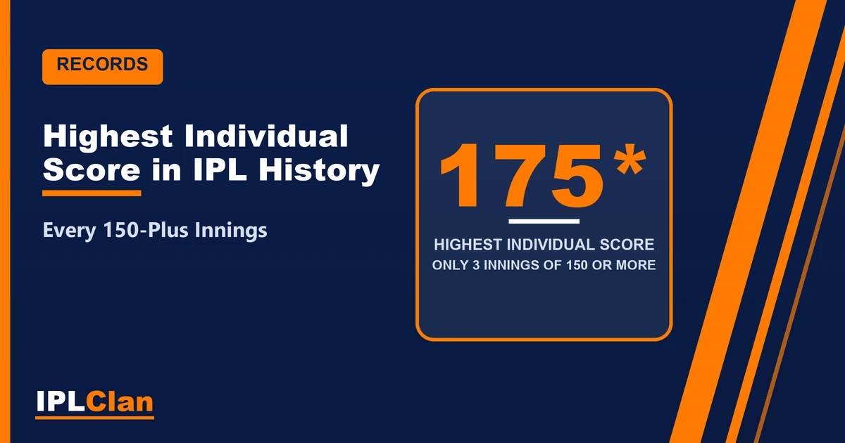 Highest Individual Score in IPL History – IPLClan records title card