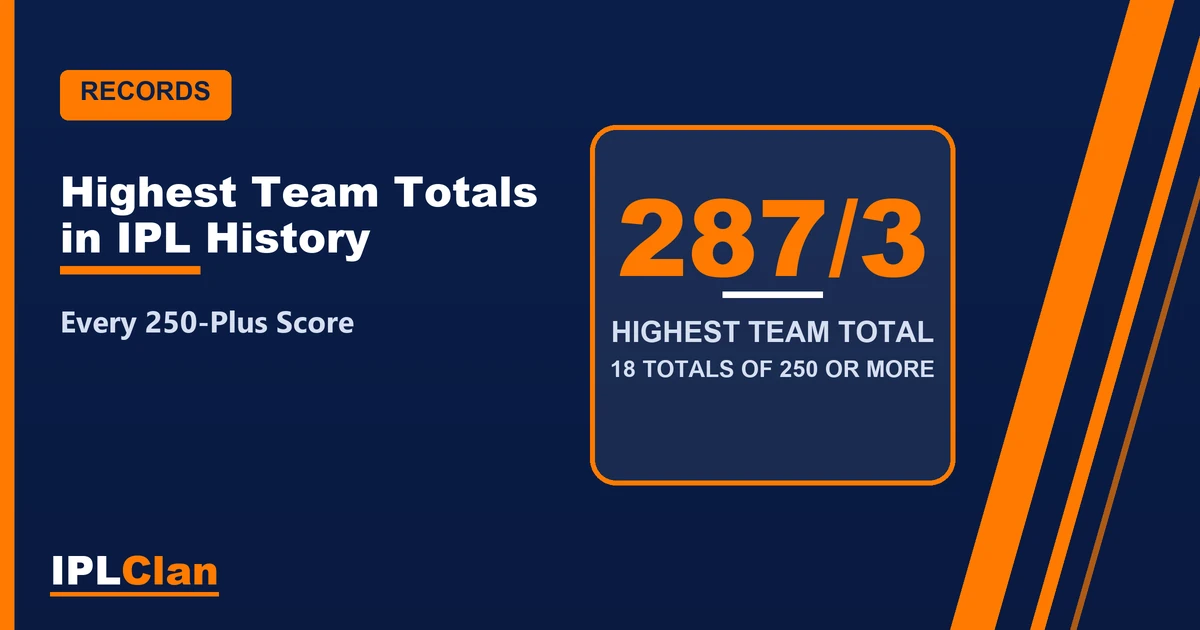 Highest Team Totals in IPL History – IPLClan records title card