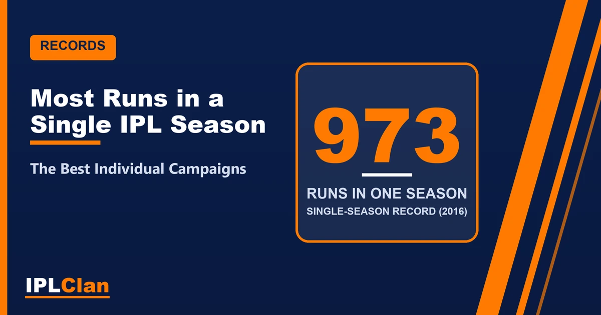 Most runs in a season in the IPL – IPLClan records title card